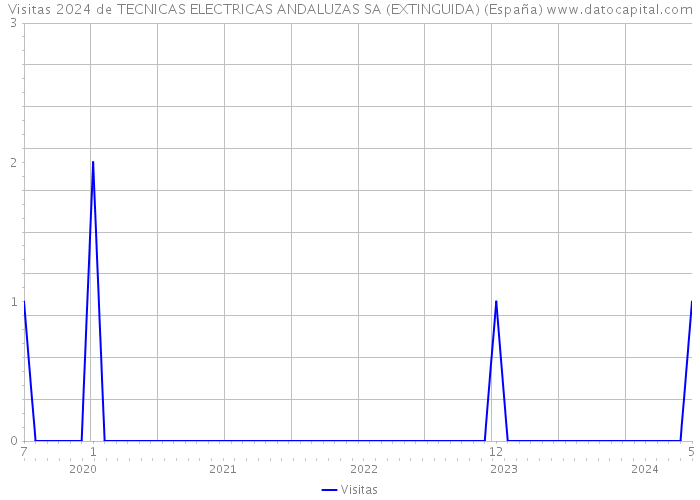 Visitas 2024 de TECNICAS ELECTRICAS ANDALUZAS SA (EXTINGUIDA) (España) 