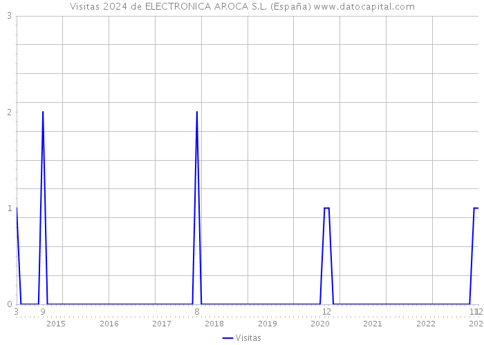Visitas 2024 de ELECTRONICA AROCA S.L. (España) 