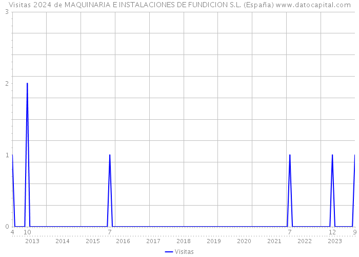 Visitas 2024 de MAQUINARIA E INSTALACIONES DE FUNDICION S.L. (España) 