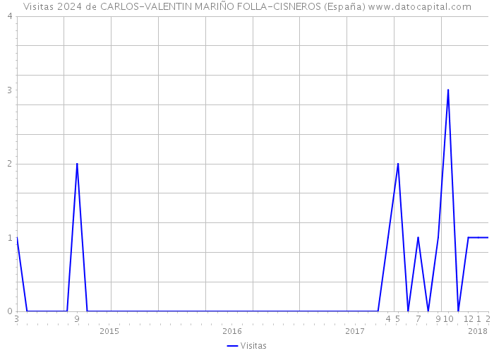 Visitas 2024 de CARLOS-VALENTIN MARIÑO FOLLA-CISNEROS (España) 