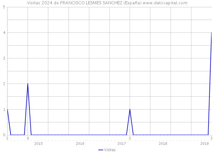 Visitas 2024 de FRANCISCO LESMES SANCHEZ (España) 