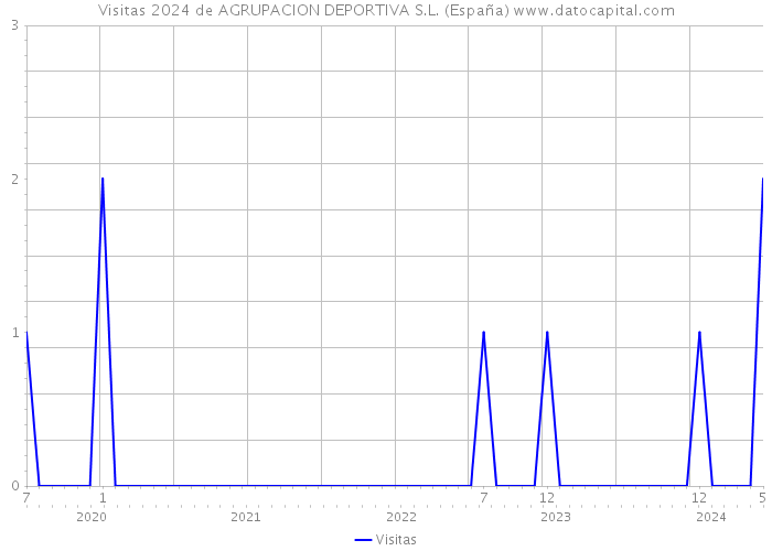 Visitas 2024 de AGRUPACION DEPORTIVA S.L. (España) 