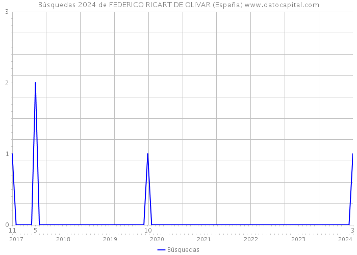 Búsquedas 2024 de FEDERICO RICART DE OLIVAR (España) 