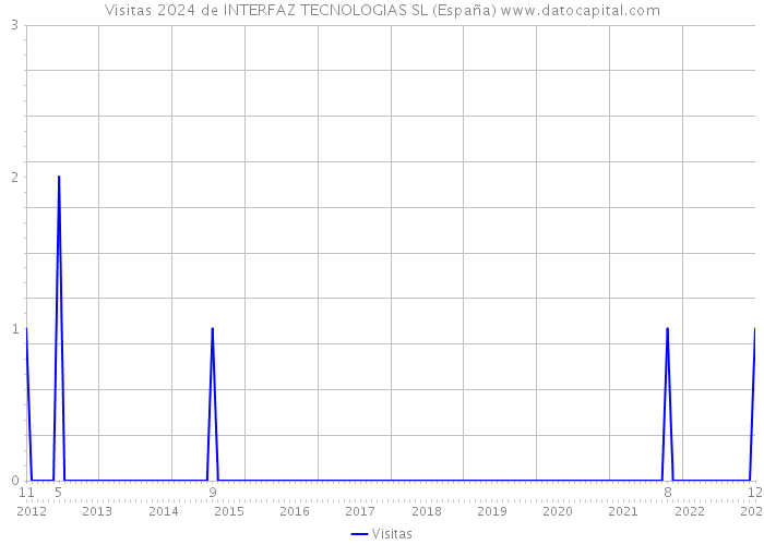 Visitas 2024 de INTERFAZ TECNOLOGIAS SL (España) 