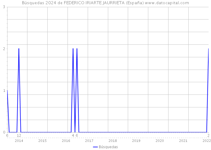 Búsquedas 2024 de FEDERICO IRIARTE JAURRIETA (España) 