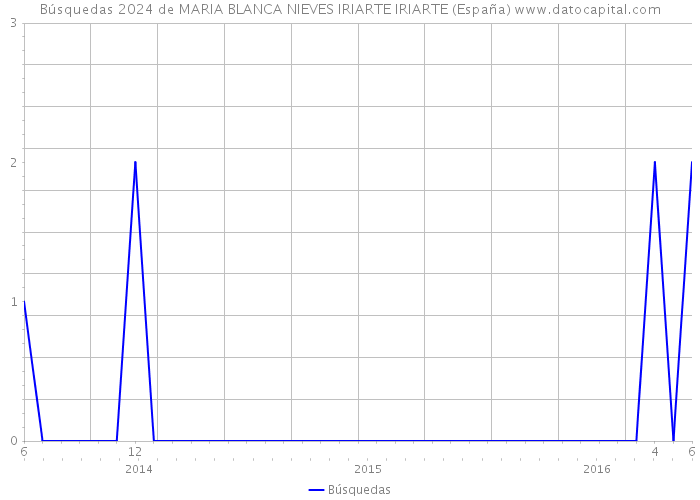 Búsquedas 2024 de MARIA BLANCA NIEVES IRIARTE IRIARTE (España) 