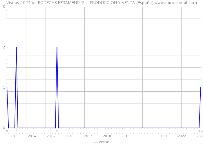 Visitas 2024 de BODEGAS BERAMENDI S.L. PRODUCCION Y VENTA (España) 