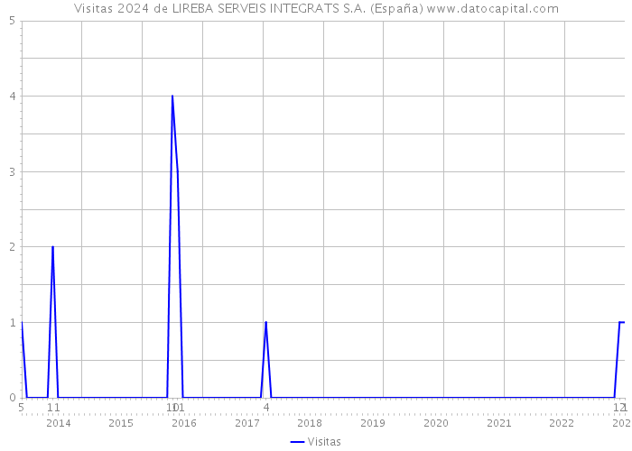 Visitas 2024 de LIREBA SERVEIS INTEGRATS S.A. (España) 
