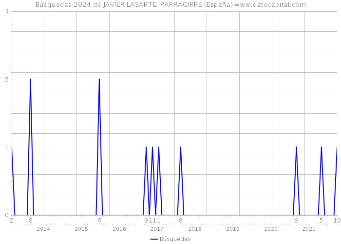 Búsquedas 2024 de JAVIER LASARTE IPARRAGIRRE (España) 