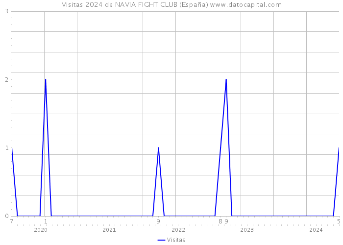 Visitas 2024 de NAVIA FIGHT CLUB (España) 