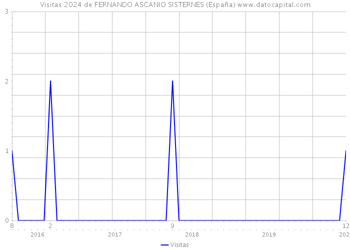 Visitas 2024 de FERNANDO ASCANIO SISTERNES (España) 