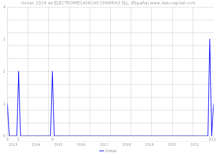 Visitas 2024 de ELECTROMECANICAS CHARRAS SLL. (España) 