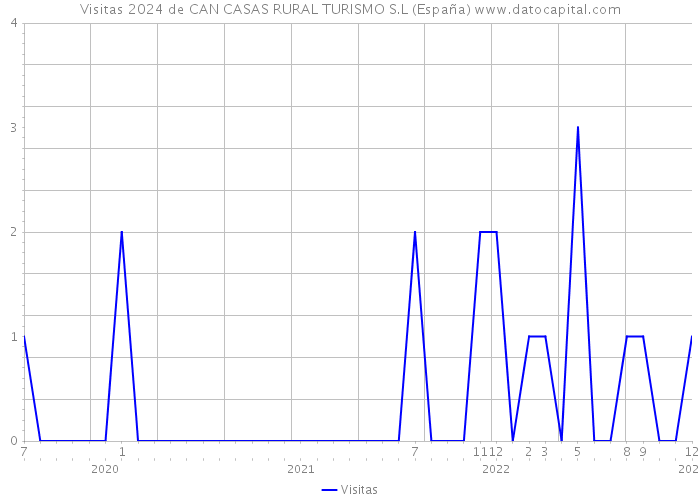 Visitas 2024 de CAN CASAS RURAL TURISMO S.L (España) 