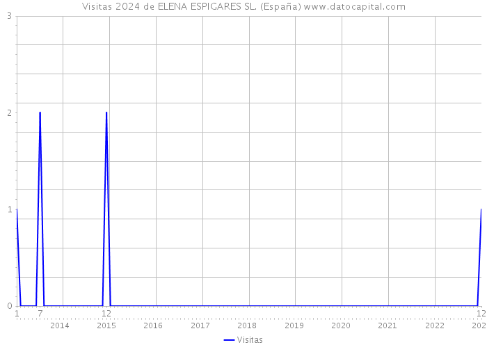 Visitas 2024 de ELENA ESPIGARES SL. (España) 