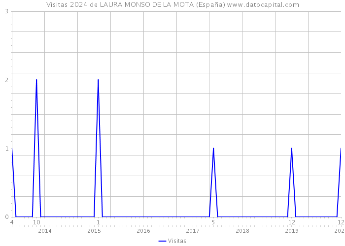 Visitas 2024 de LAURA MONSO DE LA MOTA (España) 
