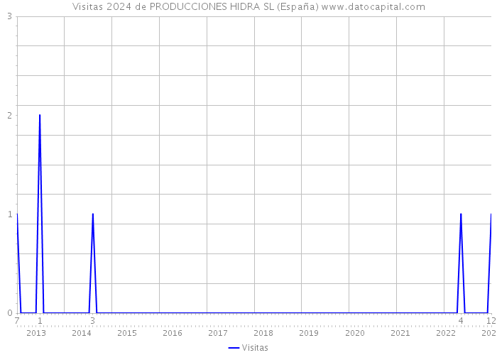 Visitas 2024 de PRODUCCIONES HIDRA SL (España) 
