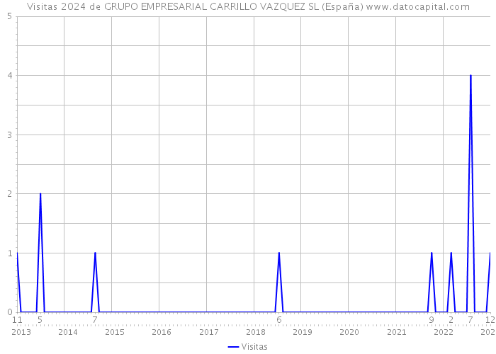 Visitas 2024 de GRUPO EMPRESARIAL CARRILLO VAZQUEZ SL (España) 
