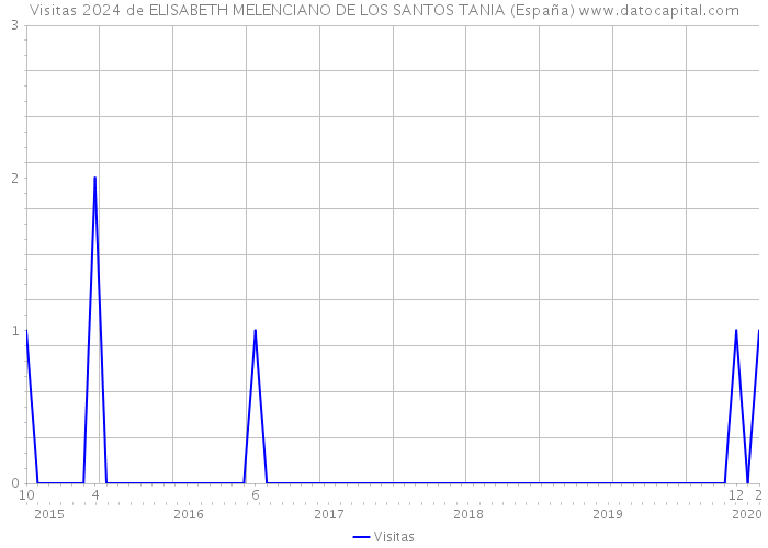 Visitas 2024 de ELISABETH MELENCIANO DE LOS SANTOS TANIA (España) 