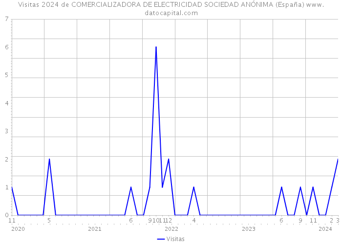 Visitas 2024 de COMERCIALIZADORA DE ELECTRICIDAD SOCIEDAD ANÓNIMA (España) 