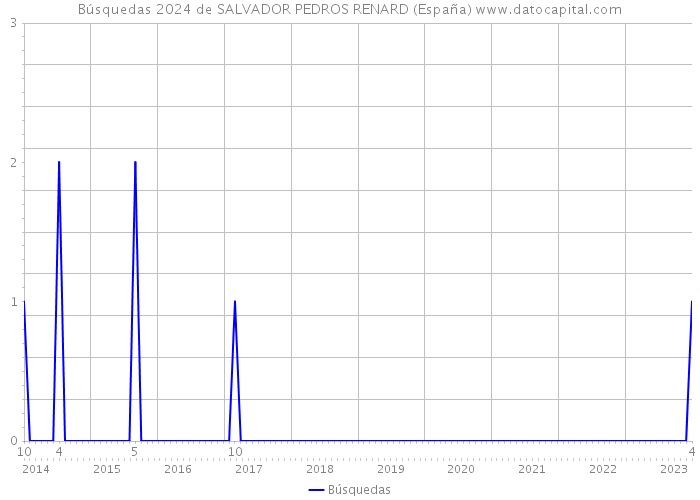Búsquedas 2024 de SALVADOR PEDROS RENARD (España) 