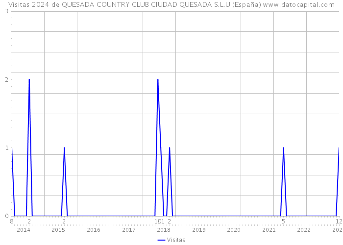 Visitas 2024 de QUESADA COUNTRY CLUB CIUDAD QUESADA S.L.U (España) 