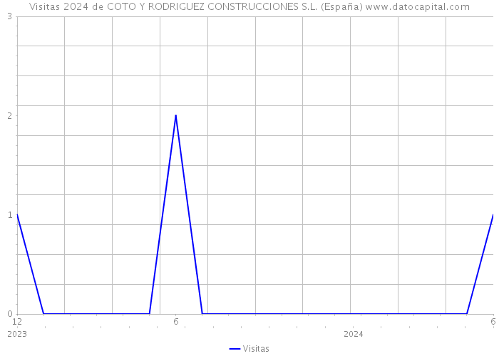 Visitas 2024 de COTO Y RODRIGUEZ CONSTRUCCIONES S.L. (España) 