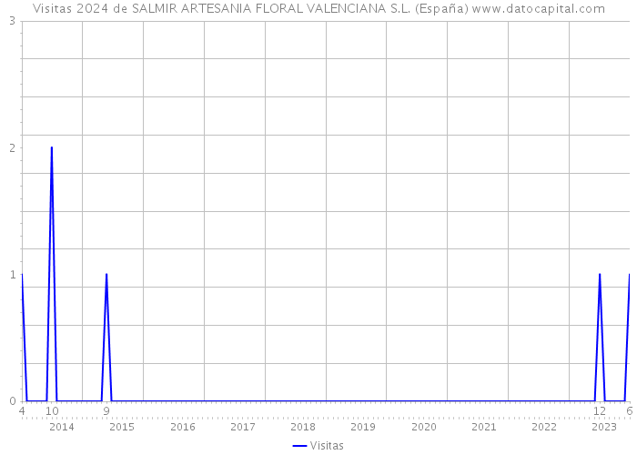 Visitas 2024 de SALMIR ARTESANIA FLORAL VALENCIANA S.L. (España) 