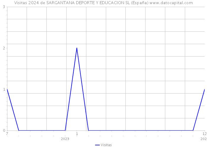Visitas 2024 de SARGANTANA DEPORTE Y EDUCACION SL (España) 
