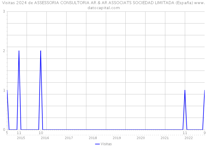 Visitas 2024 de ASSESSORIA CONSULTORIA AR & AR ASSOCIATS SOCIEDAD LIMITADA (España) 