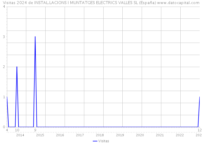 Visitas 2024 de INSTAL.LACIONS I MUNTATGES ELECTRICS VALLES SL (España) 