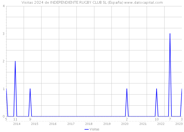 Visitas 2024 de INDEPENDIENTE RUGBY CLUB SL (España) 