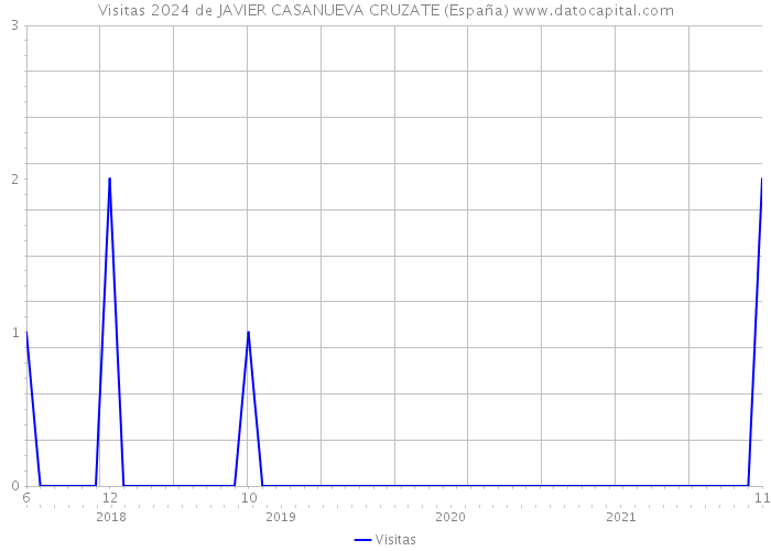 Visitas 2024 de JAVIER CASANUEVA CRUZATE (España) 