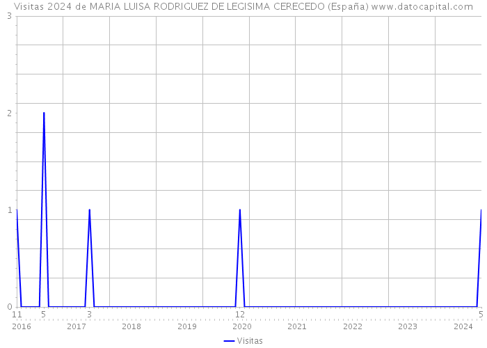 Visitas 2024 de MARIA LUISA RODRIGUEZ DE LEGISIMA CERECEDO (España) 