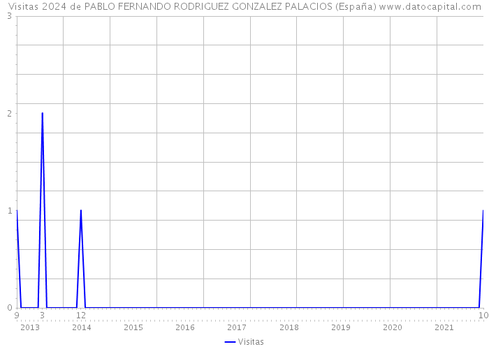 Visitas 2024 de PABLO FERNANDO RODRIGUEZ GONZALEZ PALACIOS (España) 