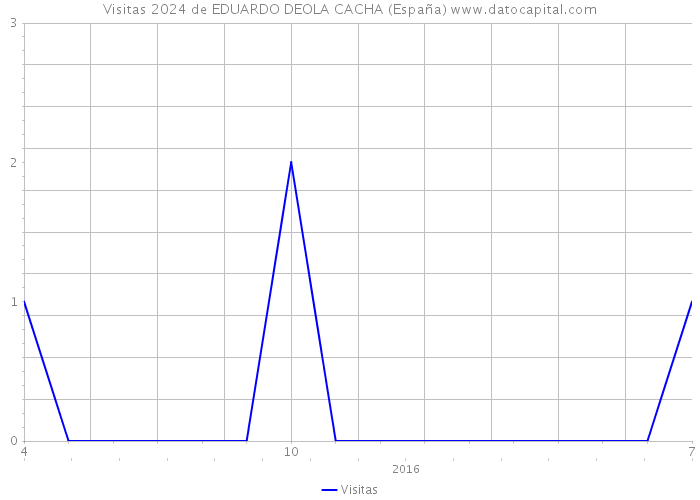 Visitas 2024 de EDUARDO DEOLA CACHA (España) 