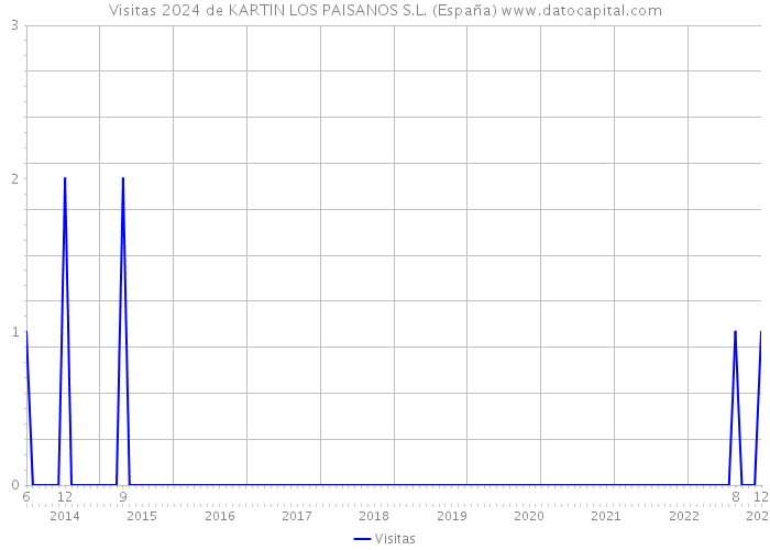 Visitas 2024 de KARTIN LOS PAISANOS S.L. (España) 