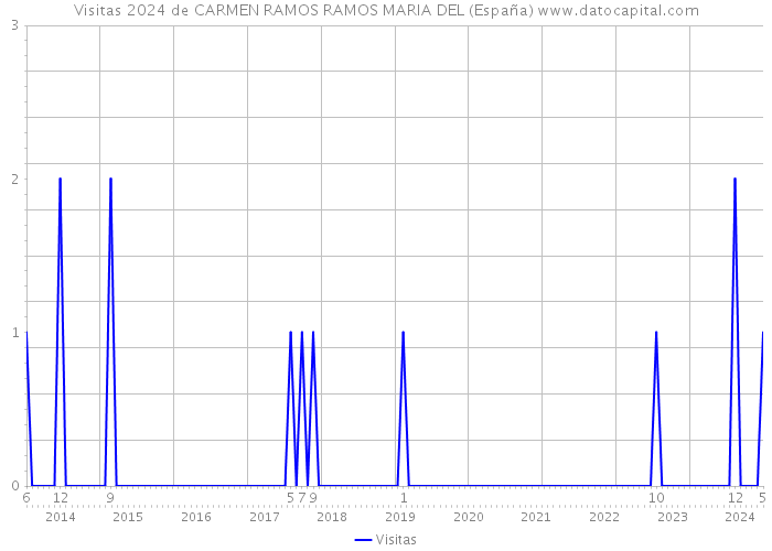 Visitas 2024 de CARMEN RAMOS RAMOS MARIA DEL (España) 