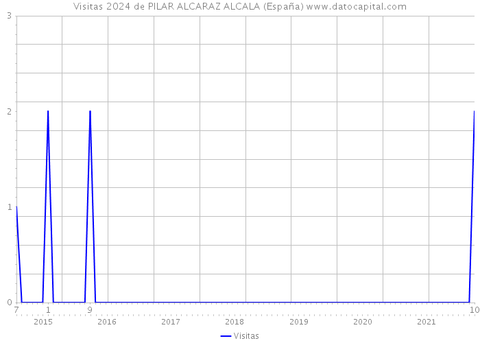 Visitas 2024 de PILAR ALCARAZ ALCALA (España) 