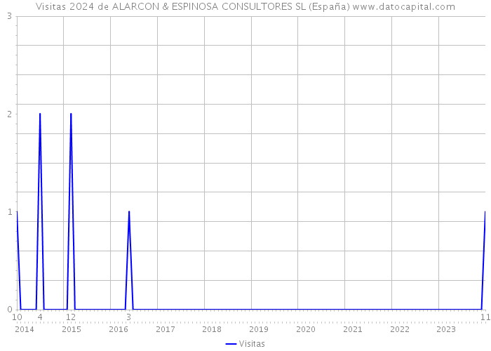 Visitas 2024 de ALARCON & ESPINOSA CONSULTORES SL (España) 