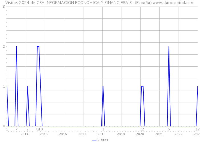 Visitas 2024 de GBA INFORMACION ECONOMICA Y FINANCIERA SL (España) 