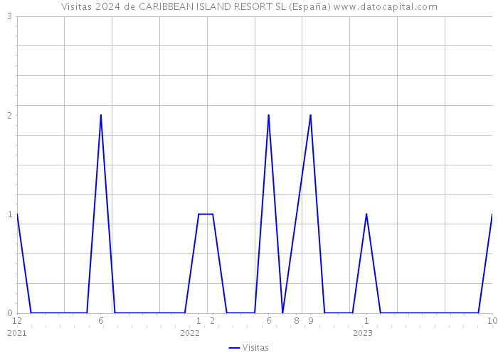 Visitas 2024 de CARIBBEAN ISLAND RESORT SL (España) 