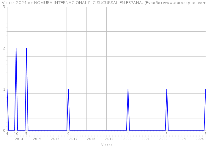 Visitas 2024 de NOMURA INTERNACIONAL PLC SUCURSAL EN ESPANA. (España) 