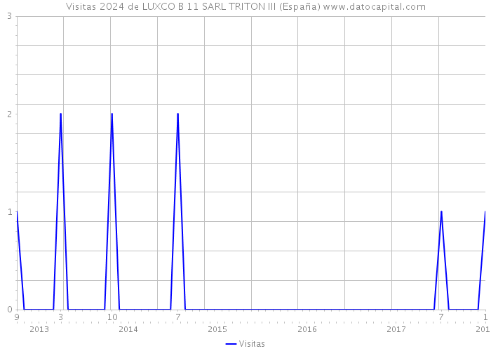 Visitas 2024 de LUXCO B 11 SARL TRITON III (España) 