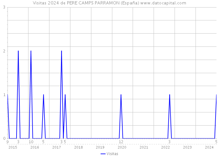 Visitas 2024 de PERE CAMPS PARRAMON (España) 