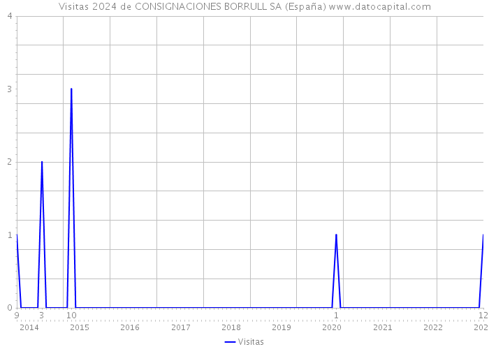 Visitas 2024 de CONSIGNACIONES BORRULL SA (España) 