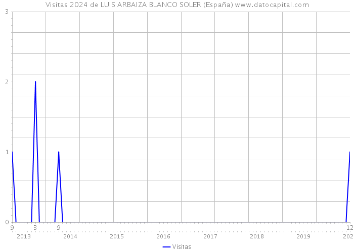 Visitas 2024 de LUIS ARBAIZA BLANCO SOLER (España) 