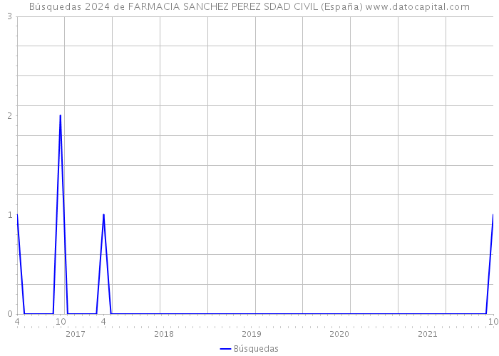 Búsquedas 2024 de FARMACIA SANCHEZ PEREZ SDAD CIVIL (España) 