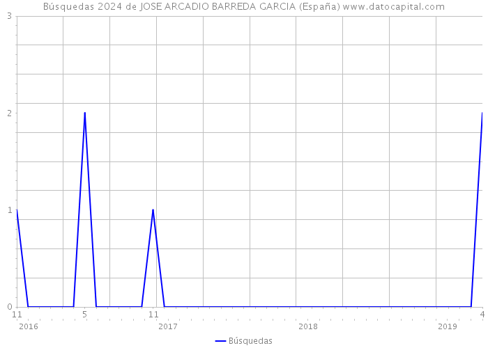 Búsquedas 2024 de JOSE ARCADIO BARREDA GARCIA (España) 