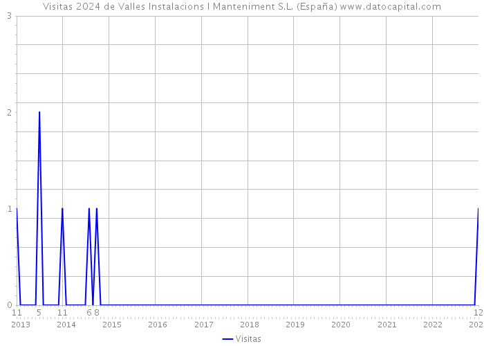 Visitas 2024 de Valles Instalacions I Manteniment S.L. (España) 
