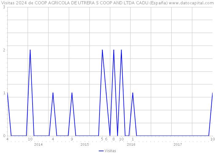 Visitas 2024 de COOP AGRICOLA DE UTRERA S COOP AND LTDA CADU (España) 